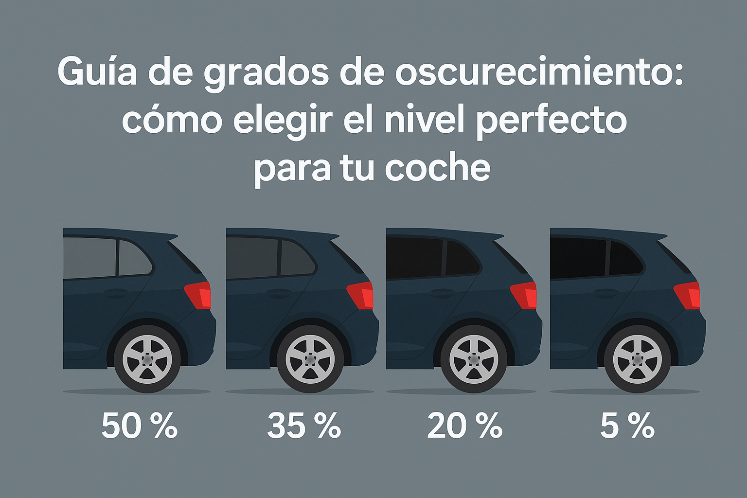 La imagen muestra una comparativa visual del tintado de lunas en un coche, representando cuatro grados diferentes de oscurecimiento: 50 %, 35 %, 20 % y 5 %. A medida que el porcentaje disminuye, la lámina se vuelve más oscura y ofrece mayor privacidad. Este recurso gráfico se utiliza como guía práctica para que los conductores en León comprendan cómo afecta cada nivel de oscurecimiento tanto a la estética del vehículo como a la visibilidad interior. El contenido está relacionado con el servicio de tintado de lunas de Centro Lámina, especializado en láminas solares homologadas en León, con garantía y certificación para superar la ITV.