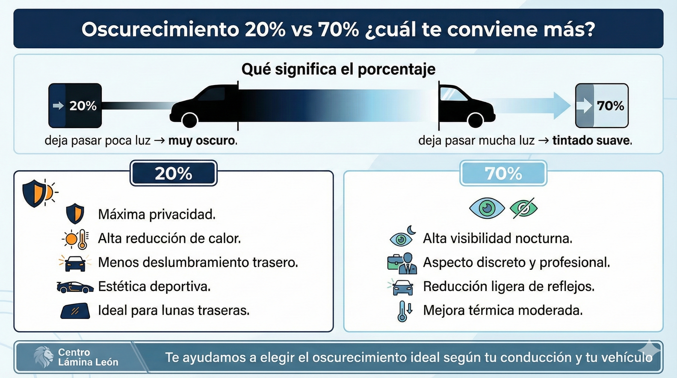 Ventajas del tintado de lunas al 20 por ciento frente al 70 por ciento para coches, infografía explicativa de taller Centro Lámina en León